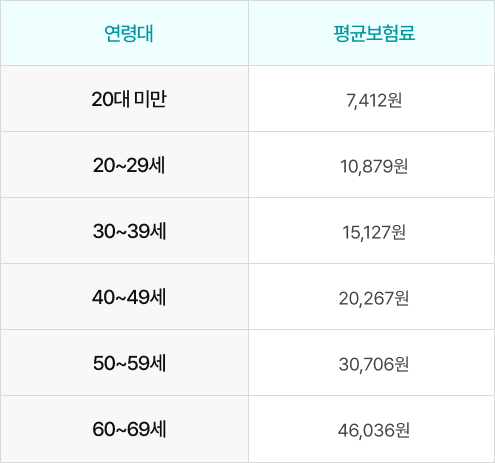 실비보험 차트2